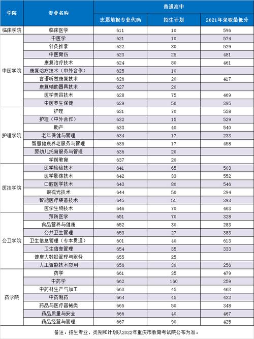 重庆三峡医药高等专科学校2020年重庆市高等职业教育分类考试招生章程 育学科普