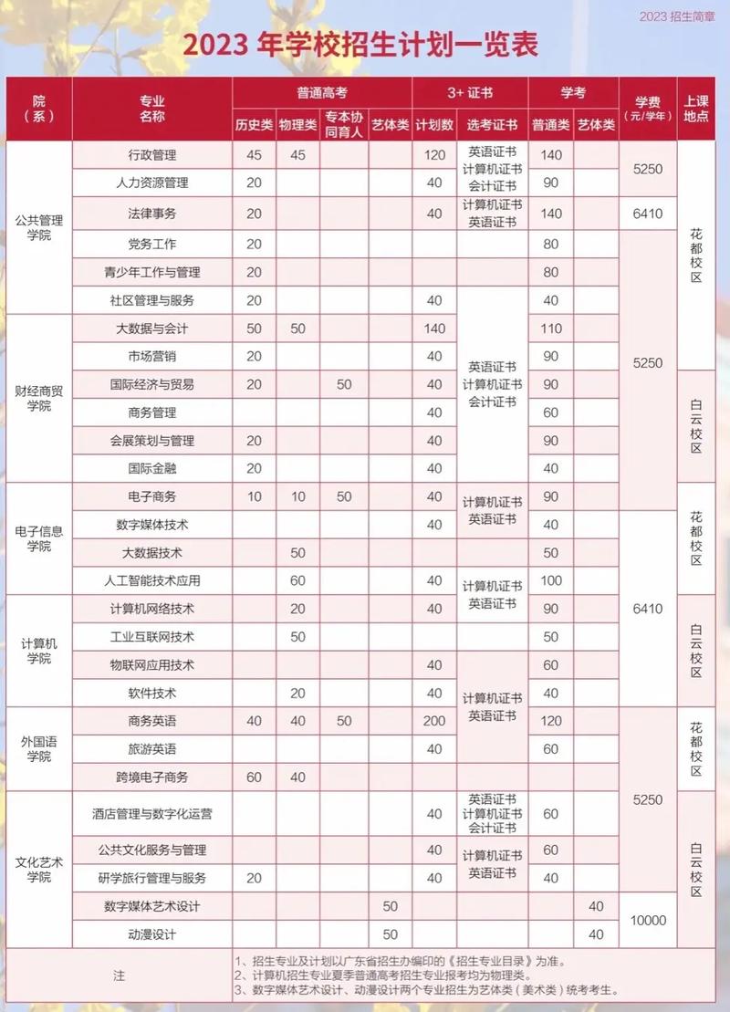 广东行政职业学院2019年夏季普通高考招生章程 育学科普