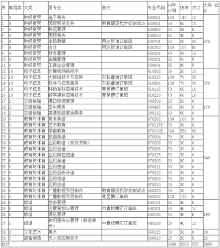 河北对外经贸职业学院2022年体育类专业招生简章 育学科普