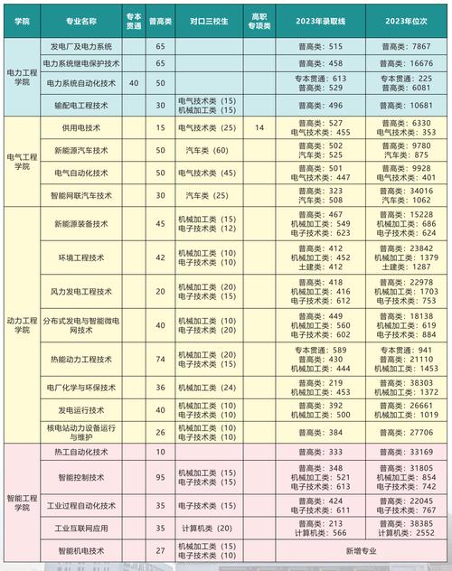 重庆电力高等专科学校2020年重庆市高等职业教育分类考试招生章程 育学科普