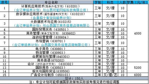 山西国际商务职业学院2017年高职院校单独招生章程 育学科普