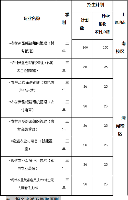北京农业职业学院2018年高等职业教育自主招生章程 育学科普