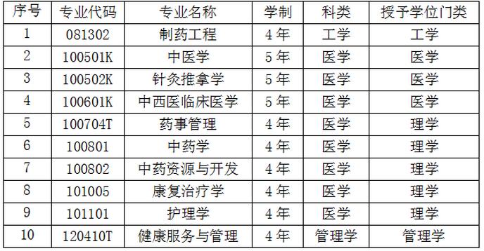 辽宁中医药大学2017年招生章程 育学科普