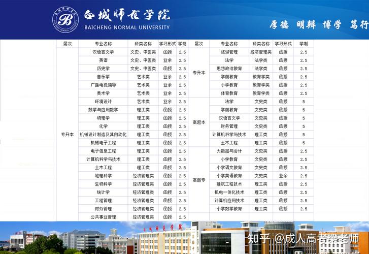 白城师范学院2015年招生章程 育学科普