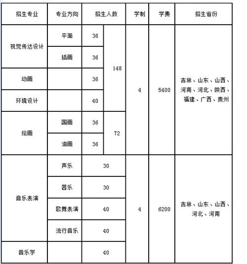 长春大学2015年招生章程 育学科普