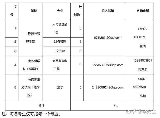 塔里木大学2020年招生章程 育学科普