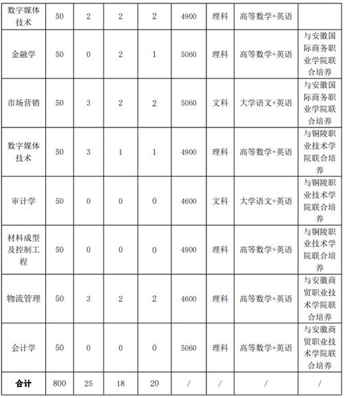 铜陵学院2023年招生章程 育学科普