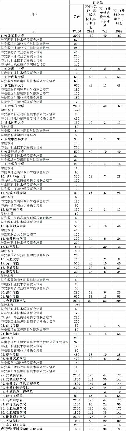 安徽建筑大学2014年招生章程 育学科普