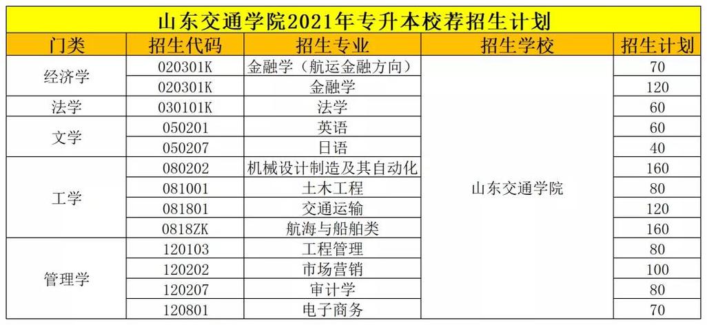 山东交通学院2014年普通高等教育本专科招生章程 育学科普