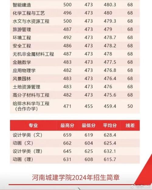 河南城建学院2015年招生章程 育学科普