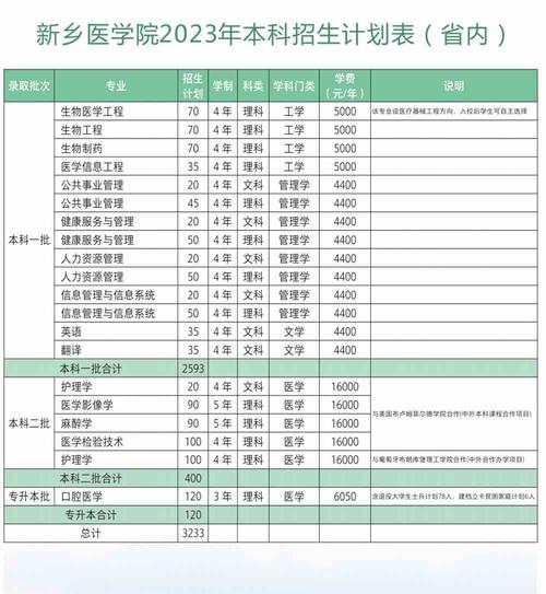 新乡医学院2022年普通全日制本科招生章程 育学科普