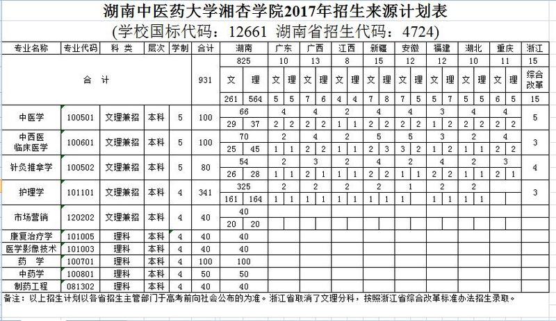 湖南中医药大学2017年全日制本科招生章程 育学科普