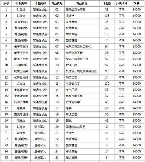 扬州大学广陵学院2022年&rdquo;专转本&ldquo;招生简章 育学科普