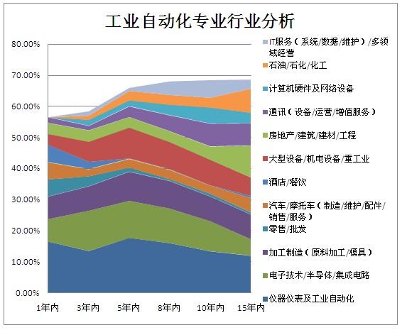 自动化专业主要就业方向是什么 育学科普