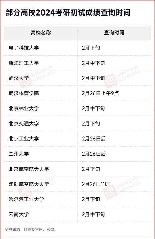 重庆通信学院2022考研成绩查询时间：预计2月中下旬 育学科普