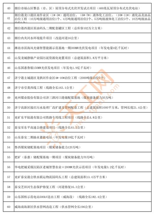 600个！山东省政府下达2022年省重大项目名单(项目年产万吨总建筑面积) 汽修知识