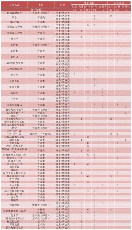 中南大学2022年高校招生专项计划招生简章 育学科普