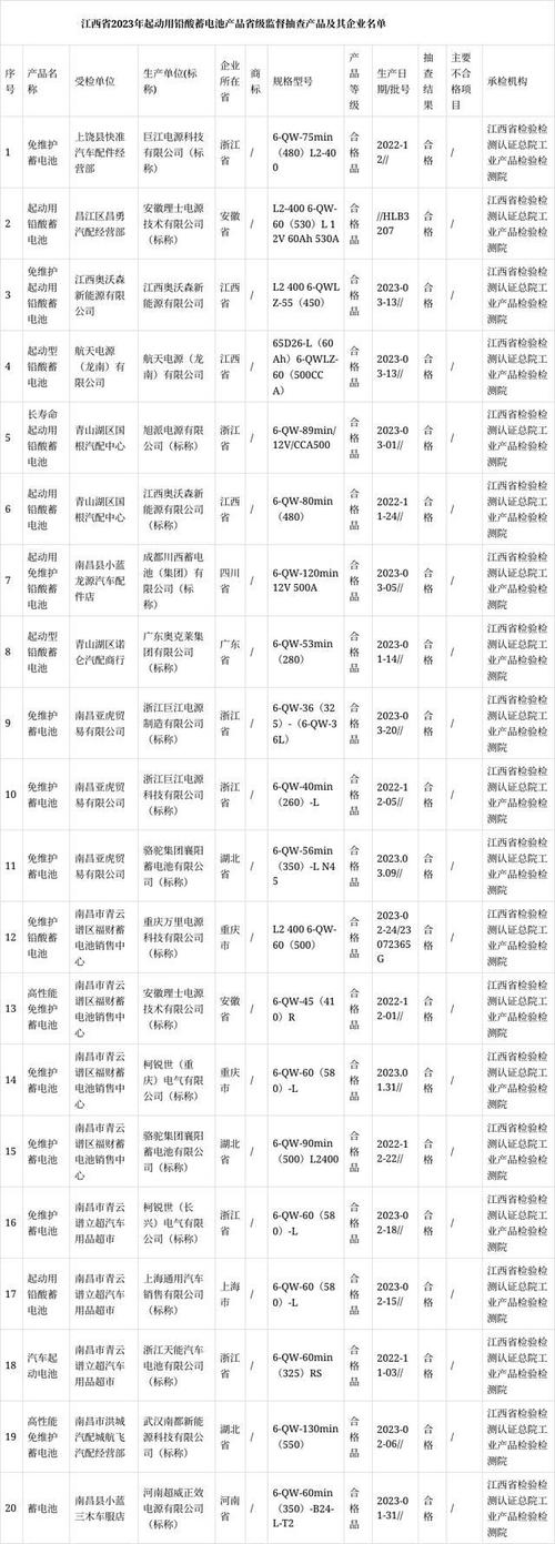 2023年江西省起动用铅酸蓄电池产品质量省级监督抽查结果(合格品检测产品检验标称蓄电池) 汽修知识