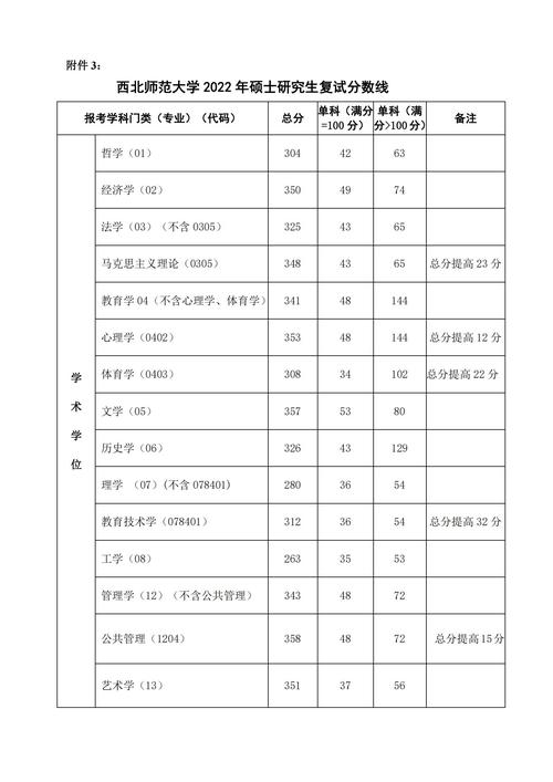 考研多少分能上西北师范大学在职研究生 育学科普 考研多少分能上西北师范大学在职研究生 育学科普