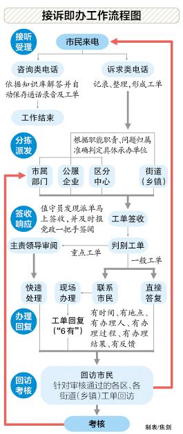 一张接诉即办工单的全流程办理(诉求群众见长市民解决) 汽修知识