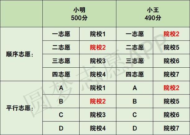 什么是专业平行志愿 育学科普