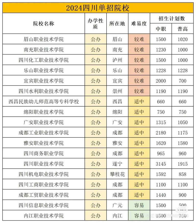 2024年四川单招动漫制作技术专业有哪些学校 育学科普