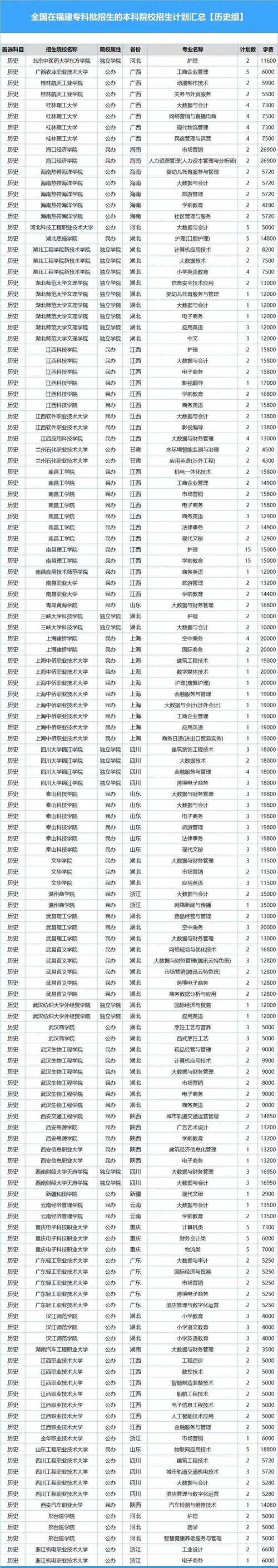 2024福建所有专科大学名单汇总 育学科普