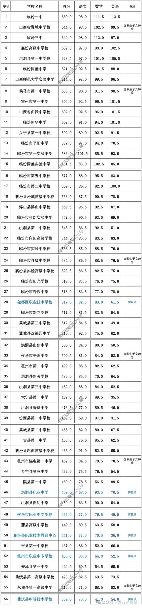 2024临汾排名前三的中专学校名单 育学科普