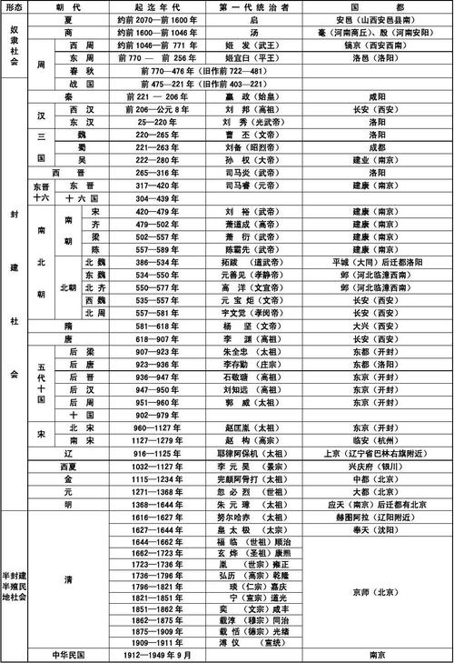 中国所有朝代顺序表是什么 育学科普