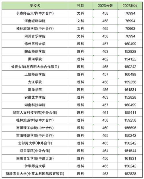 2024录取分数线最低的二本大学 育学科普