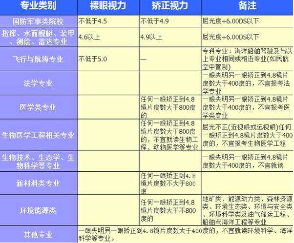 高考体检近视不能报什么专业 育学科普