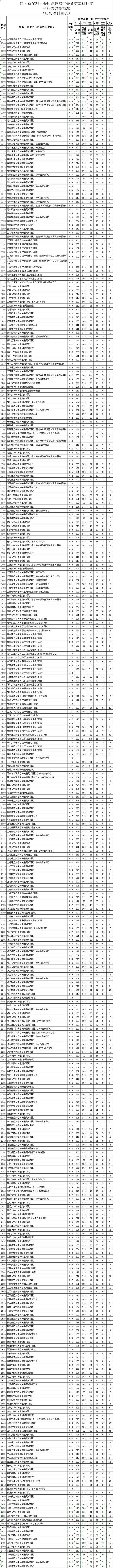 2024江苏本科学校排名前10 育学科普