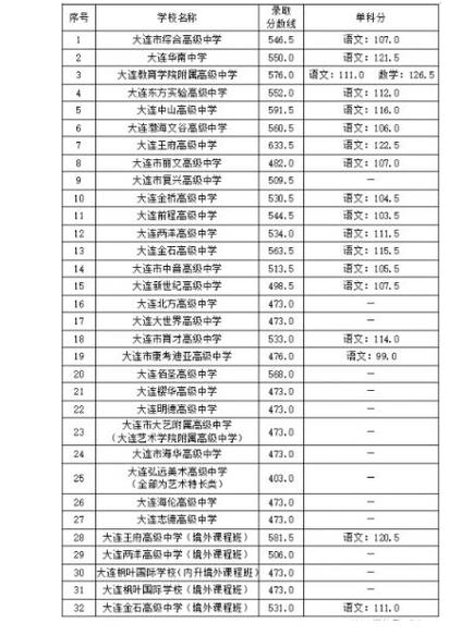 2024大连排名前三的中专学校名单 育学科普