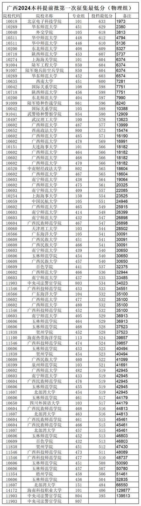 2024广西本科学校排名前10 育学科普