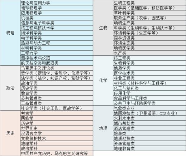 新高考纺织品设计专业选科要求 育学科普