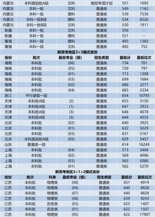 2024山东一本大学排名及录取分数线位次 育学科普