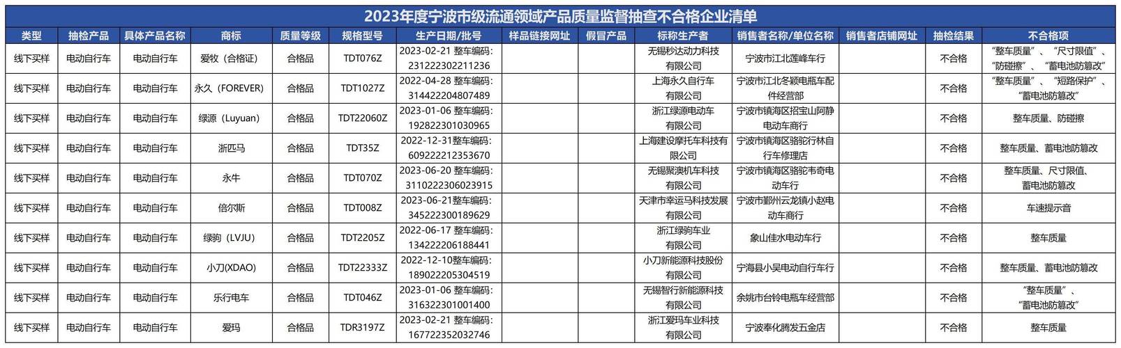 31款电动自行车抽检不合格 涉及标称爱玛、台铃、小刀等(电动自行车车速制动不合格性能) 汽修知识