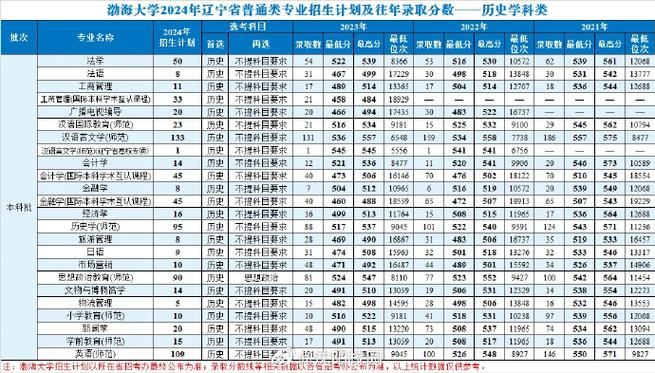 2024辽宁本科学校排名前10 育学科普