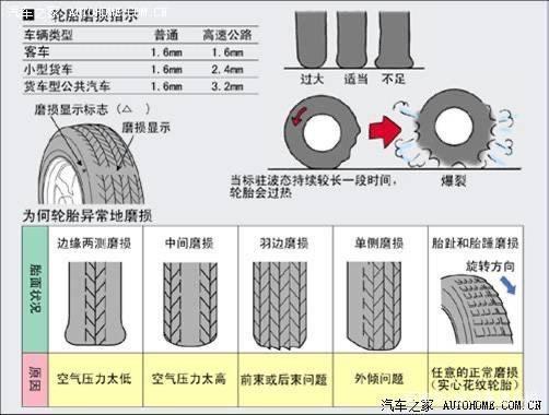 安全更放心(轮胎磨损教你行驶地力) 汽修知识