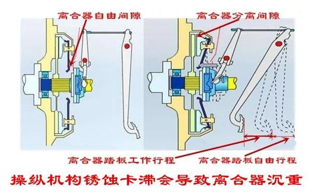 手动档车离合器沉的原因有哪些？该如何处理呢？(离合器该如何手动档原因锈蚀) 汽修知识