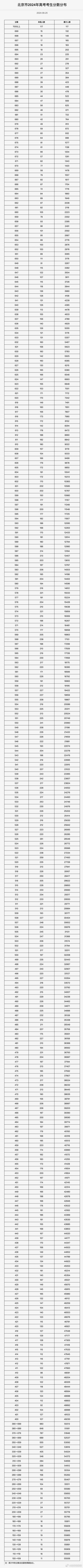 2024北京高考分数线会上升还是下降 育学科普 2024北京高考分数线会上升还是下降 育学科普