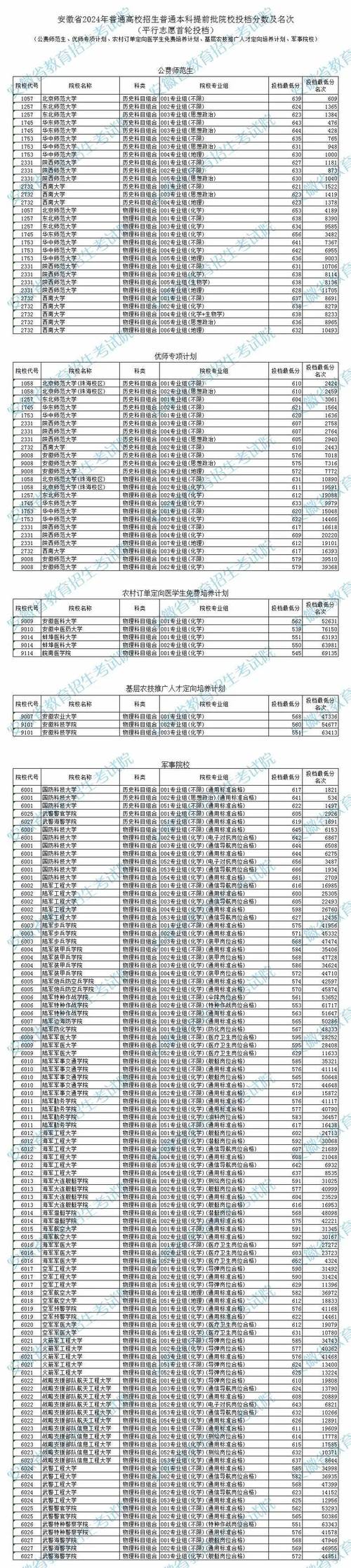 2024提前批报几个志愿几个专业 育学科普