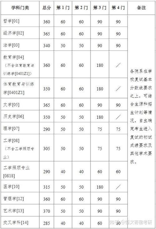 2024年南京大学考研自划线复试分数线预测 育学科普