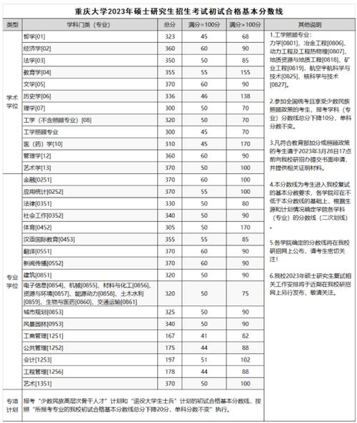 2024年重庆大学考研自划线复试分数线预测 育学科普