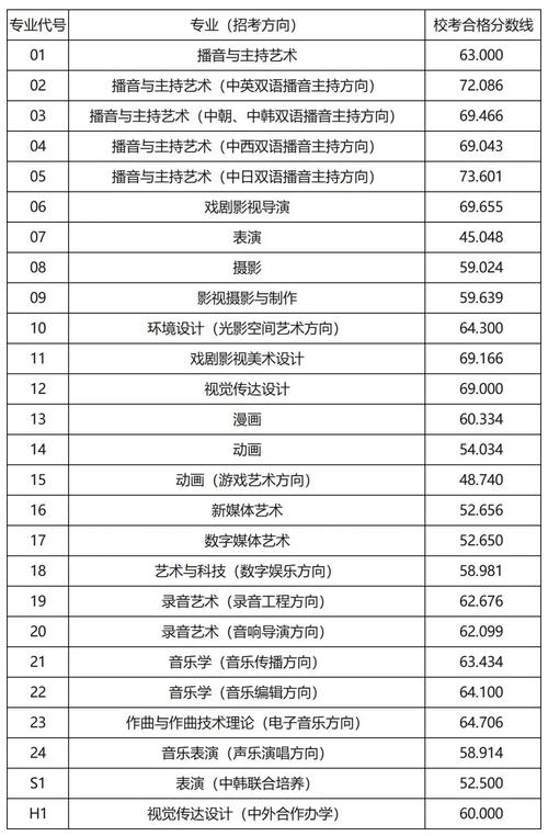 2024年分数最低的艺术本科大学 育学科普