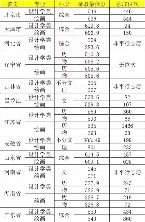 吉林省艺术类专业省统考成绩及各科类合格线 育学科普