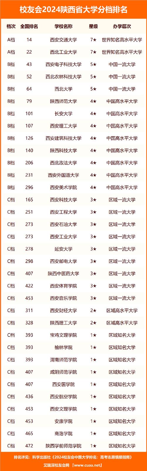 2024西安最好5个二本大学 育学科普