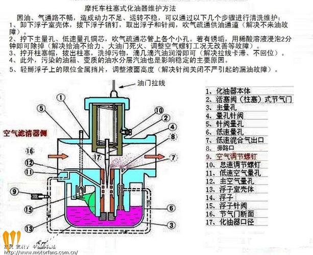 化油器反喷的原因及维修。(化油器排气间隙气门导致) 汽修知识