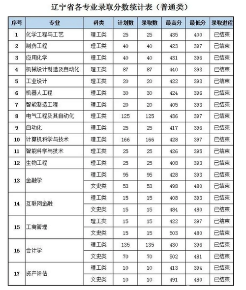 沈阳科技学院重点学科和重点专业有哪些? 育学科普 沈阳科技学院重点学科和重点专业有哪些? 育学科普
