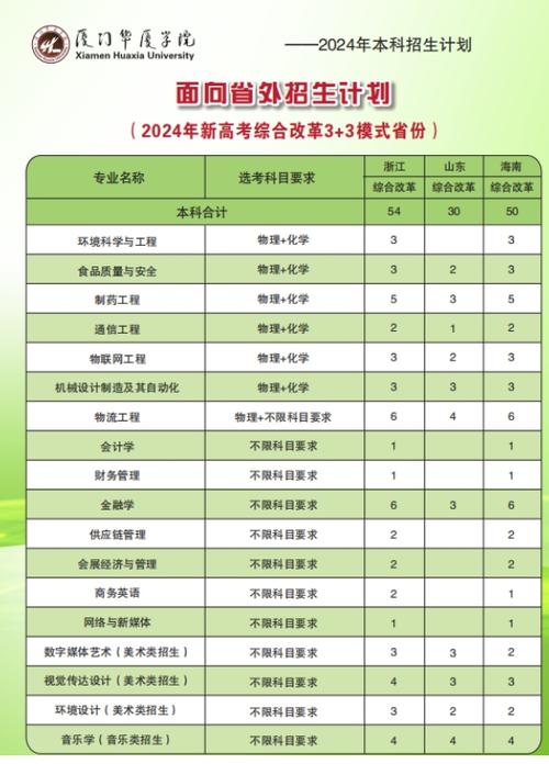 2024厦门华厦学院学费多少钱一年 育学科普